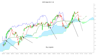 Daily throwback on Kijun in weekly uptrend using Ichimoku Kinko Hyo