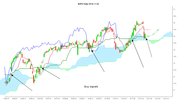 Daily throwback on Kijun in weekly uptrend using Ichimoku Kinko Hyo