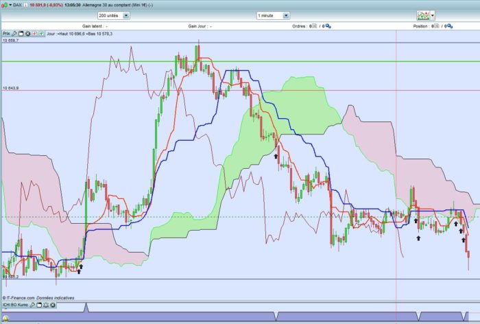 BreakOut Kumo indicator – IchimoKu