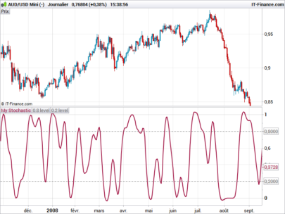 My Stochastic Oscillator - John Ehlers