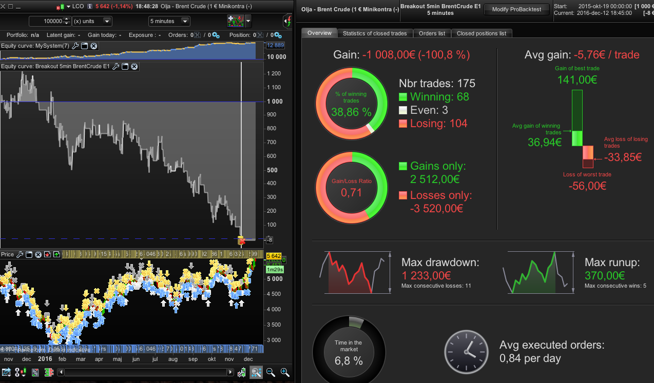 Brent trading strategies