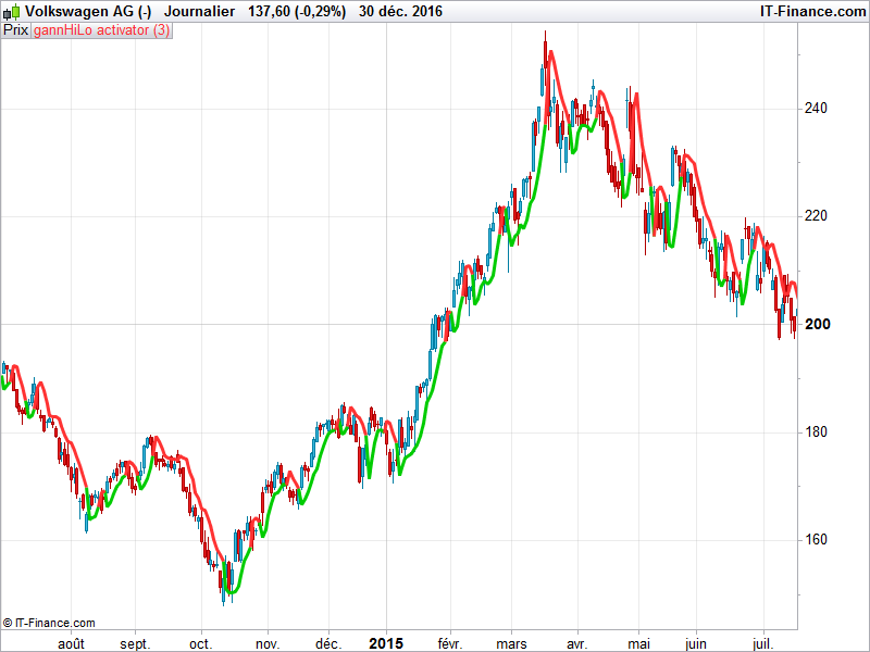 Gann Swing Chart Afl