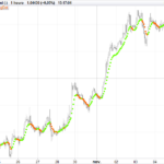 NonLagDot trend indicator
