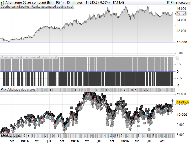 Automated Trading With Renko Charts