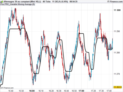 Variable Moving Average (VMA)