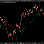 Daily timeframe SuperTrend on intraday chart