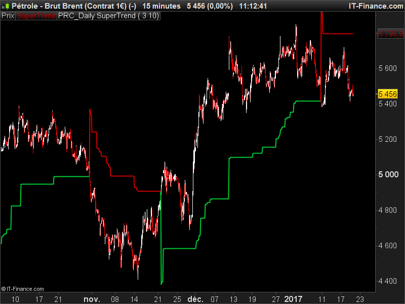 Supertrend Indicator Chart