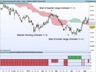 Ichimoku Trend or Range? Created by Rohan Posthumus