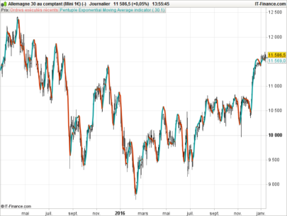 Pentuple Exponential Moving Average