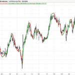 Quadruple Exponential Moving Average indicator