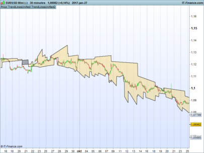 Wing's Trend Line Bands - (Support and Resistance)