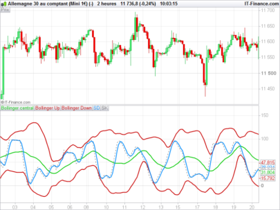 Dynamic Zone Stoch RSI