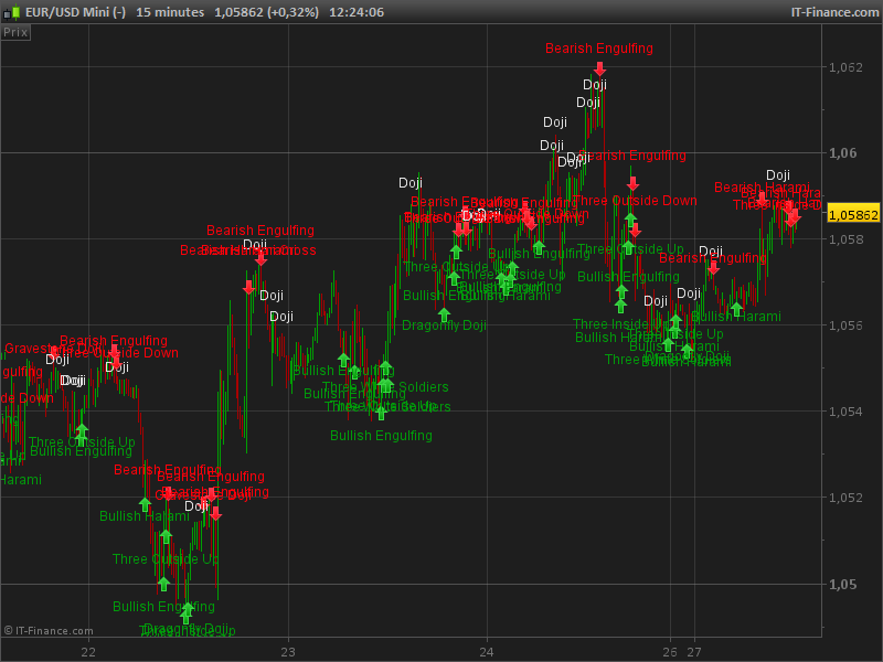 Candlesticks Patterns Indicator Indicators Prorealtime Trading - 