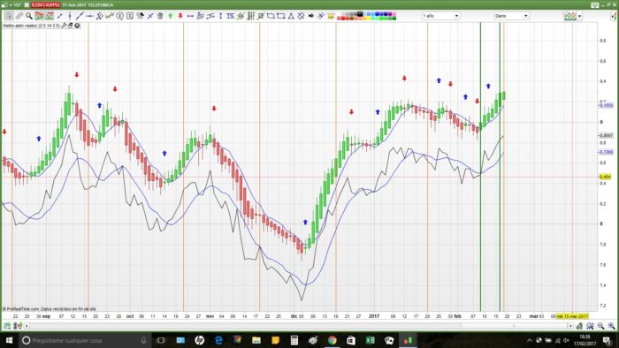 Smoothed Heikin Ashi with Stochastic Signals