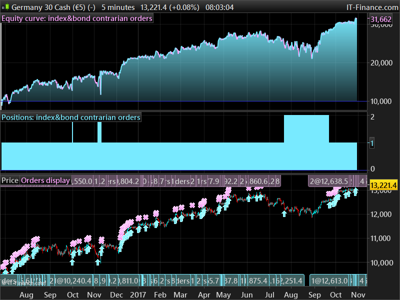 Anti martingale forex strategy