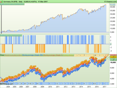 Larry Connors Style (slightly adjusted) on the DAX. Daily time frame only.