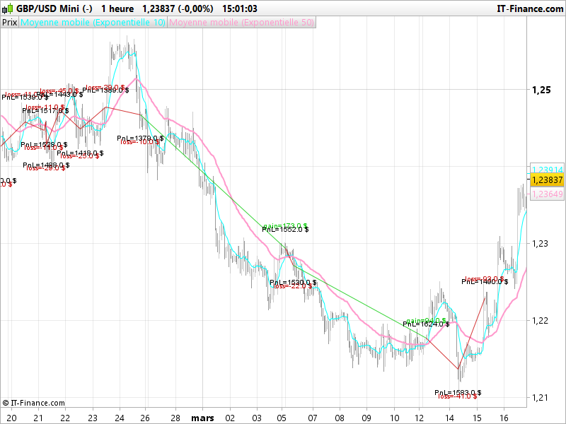 profit and loss chart