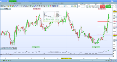 Three lower (and higher) Closes John Carter’s Scalping Indicator