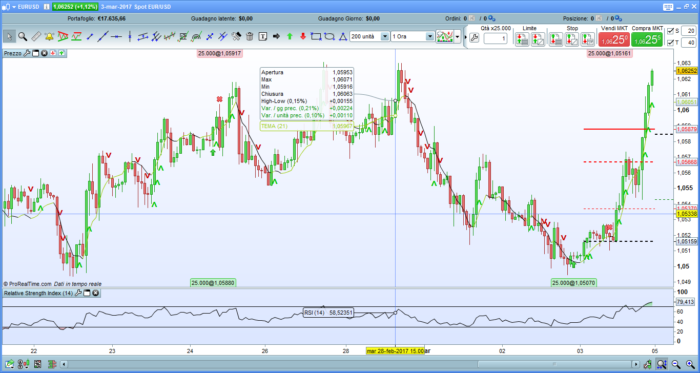 Three lower (and higher) Closes John Carter’s Scalping Indicator