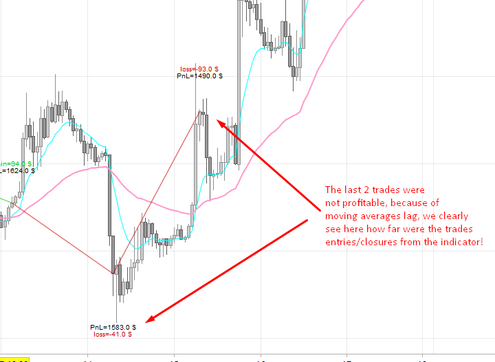 profit and loss chart