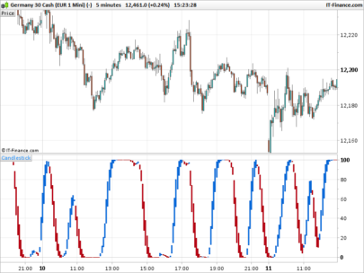 AFL Winner oscillator