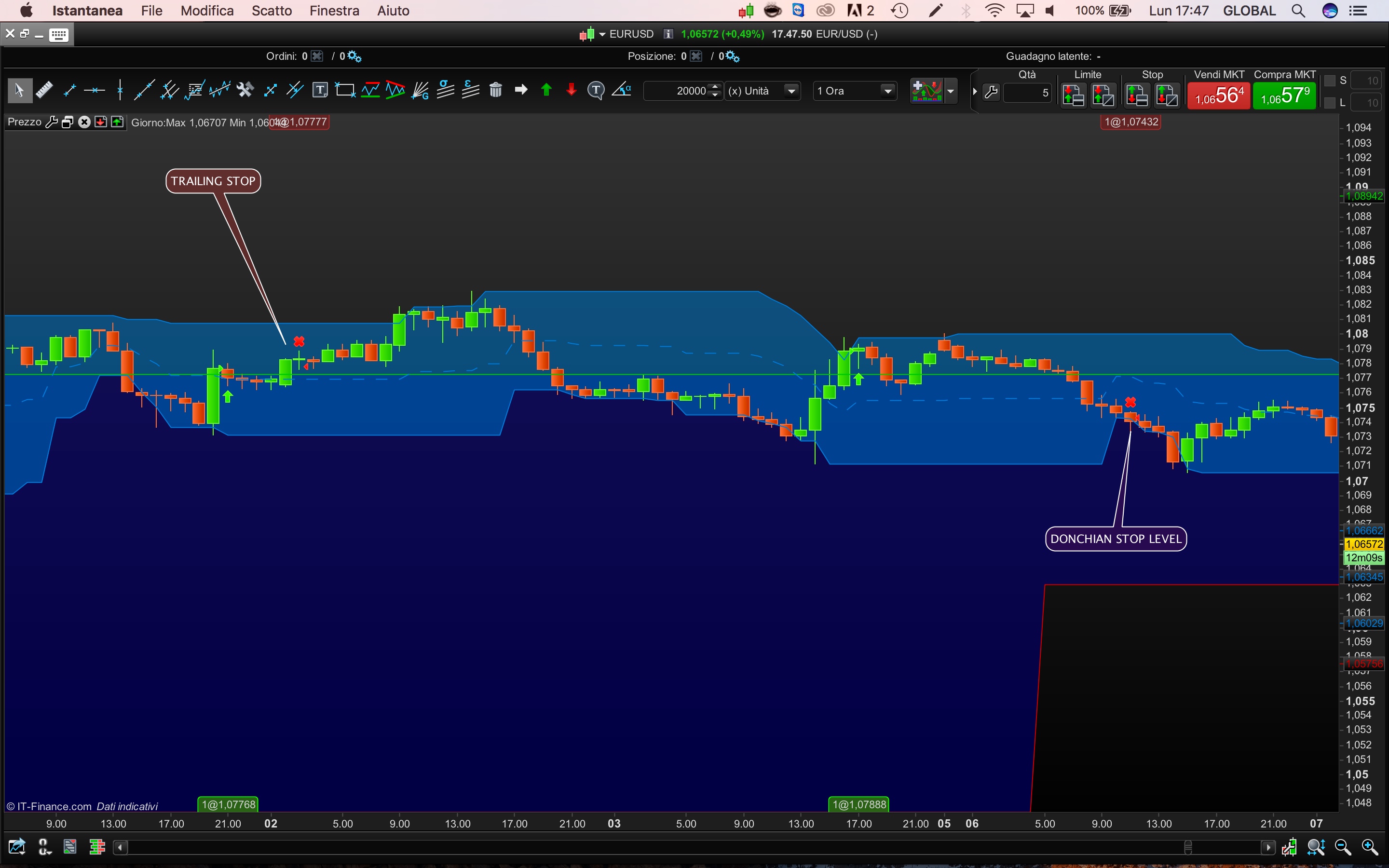 Forex 1h