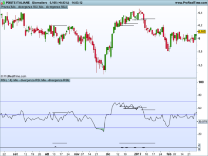 RSI Divergences finder