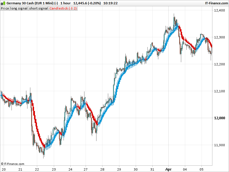 Heiken Ashi Forex Charts