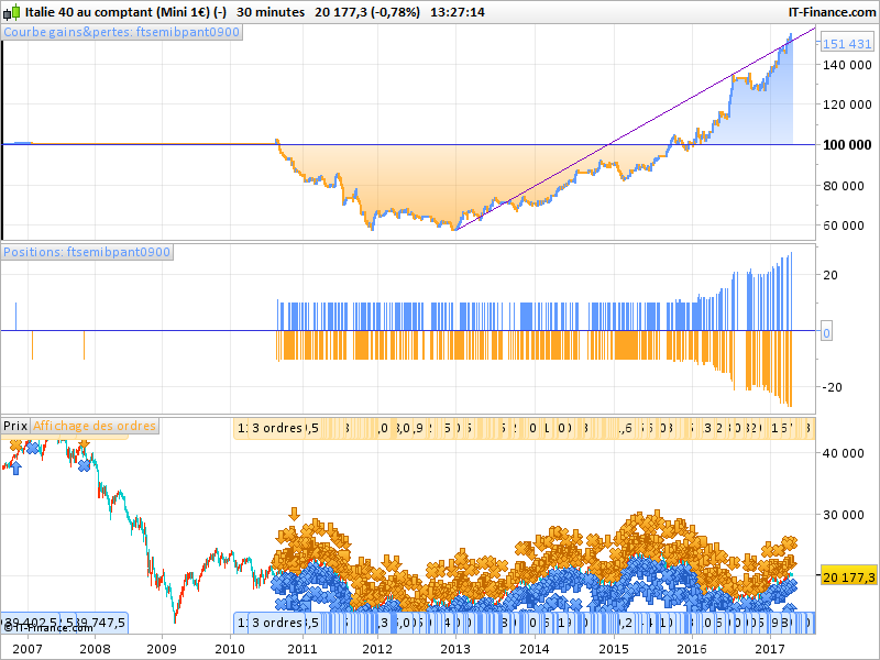 Trading system ftse mib