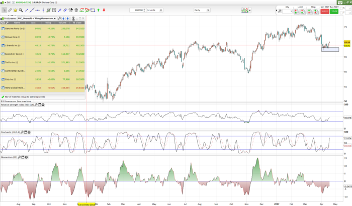 Oversold Stocks With Rising Momentum