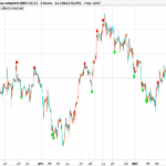 Reversal point indicator