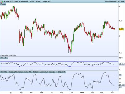 Relative Momentum Index (RMI)