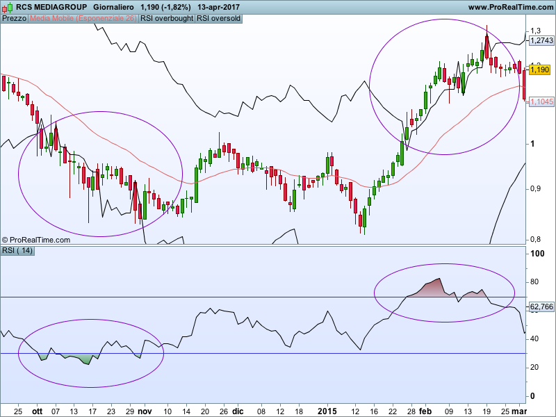 Overbought Oversold Chart