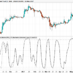 TTI Stochastic Extreme indicator