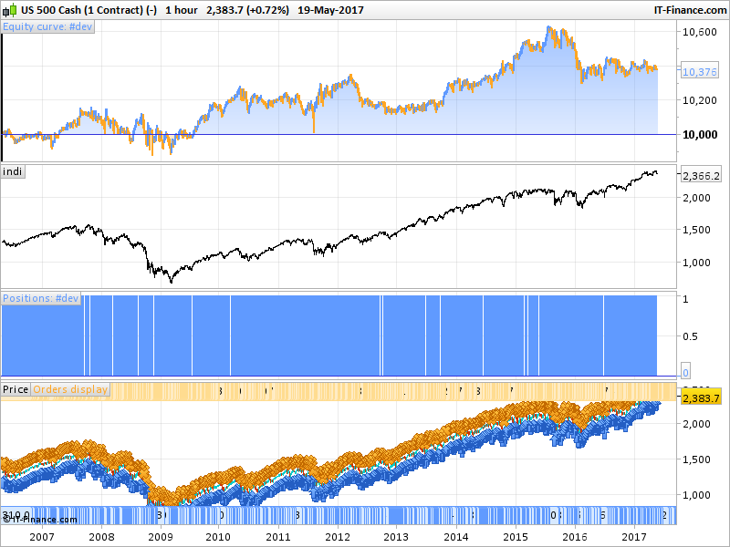 Profitable automated trading strategies