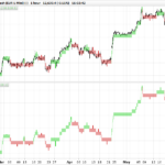 Renko bars with wicks on price chart