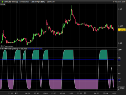 Schaff Trend Cycle