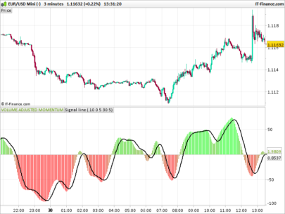 ATR & Volume Adjusted Momentum indicator