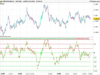 Income / Yield indicator (rendimenti)