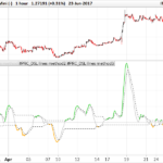 Discontinued signal line – MACD
