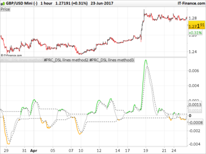 Discontinued signal line - MACD