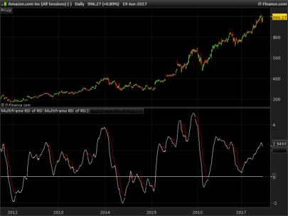 Multiframe RSI of RSI