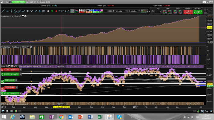 Oil 15 minutes meanreverting strategy