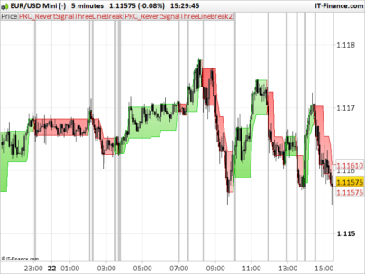 Reversal signal ThreeLineBreak