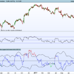 Disparity index with dynamic overbought and oversold areas