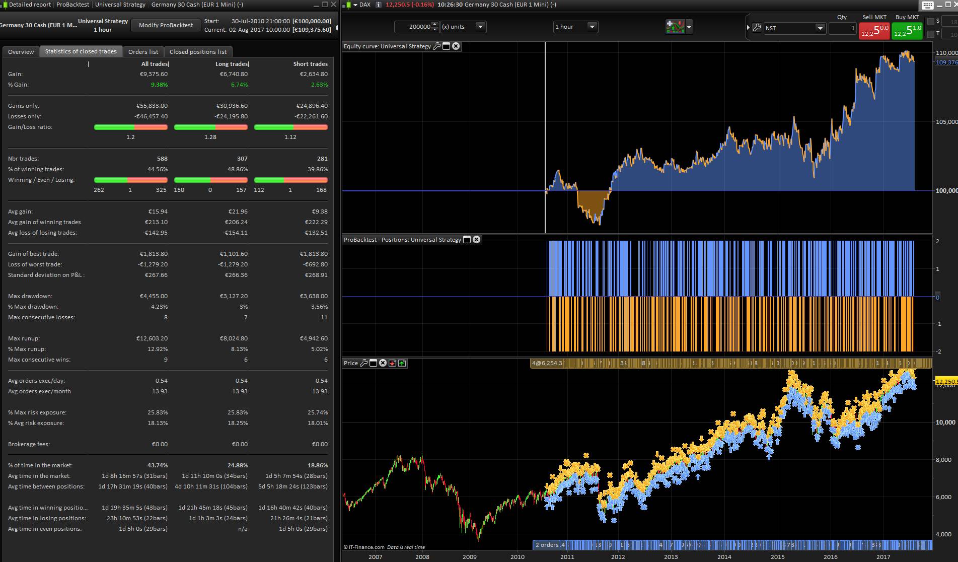 Profitable automated trading strategies