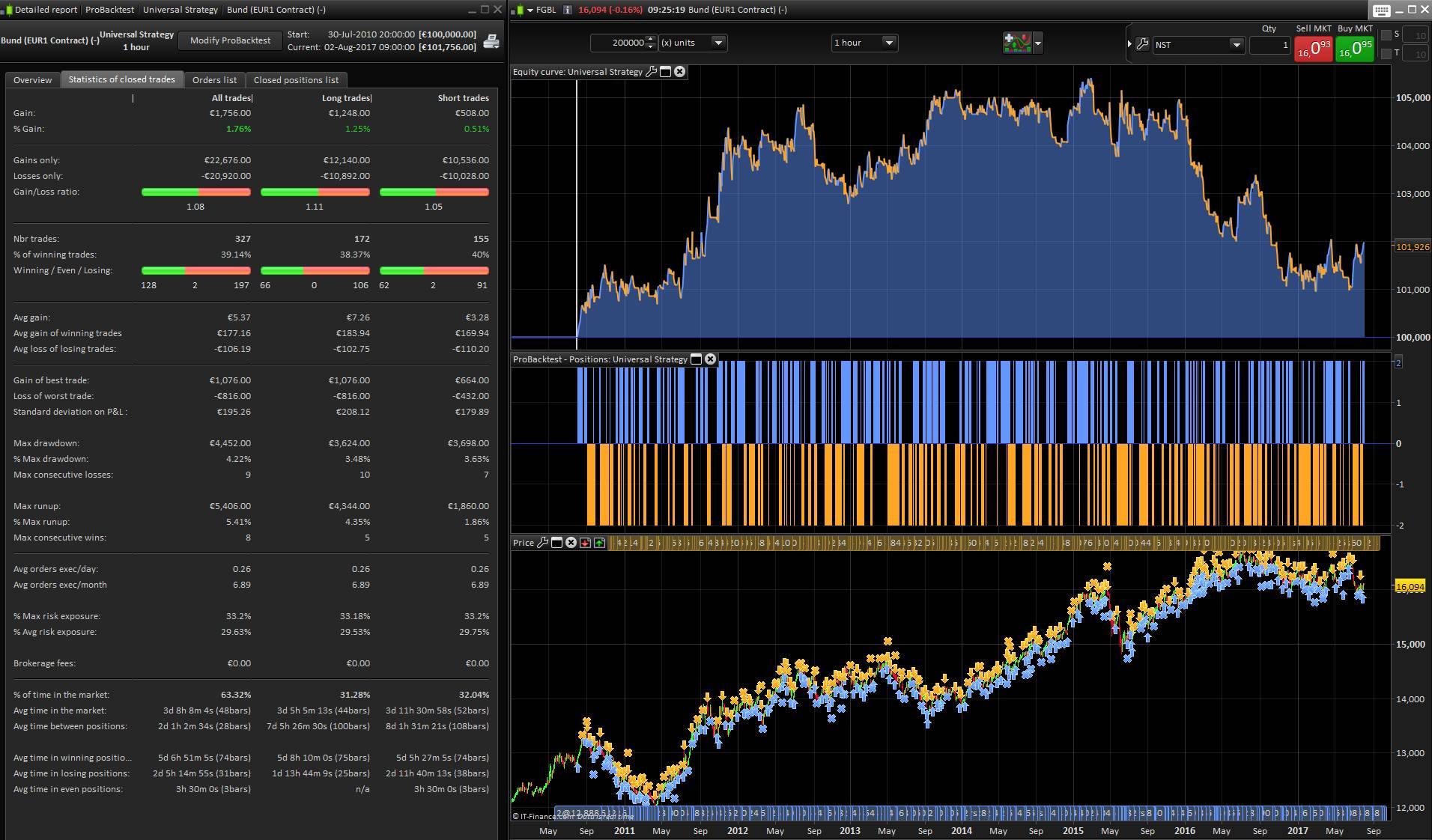 Profitable automated trading strategies