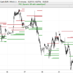 Dynamic support and resistance intraday