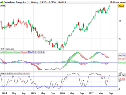 Positive Momentum screener