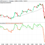 Price action oscillator